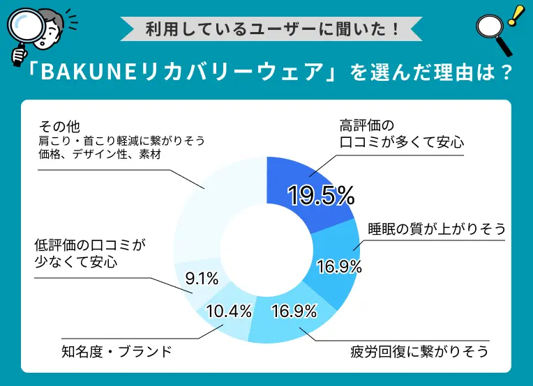 BAKUNEリカバリーウェアを選んだ理由は？