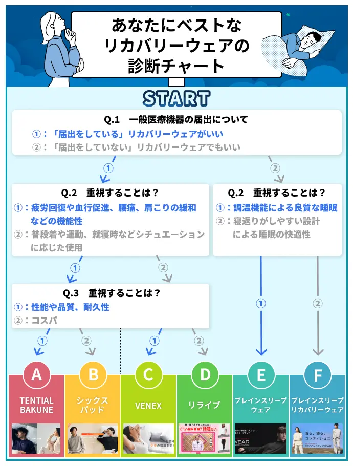 おすすめリカバリーウェアの診断チャート