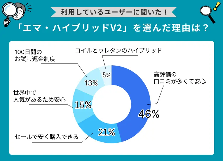 エマ・ハイブリッドV2を選んだ理由は？