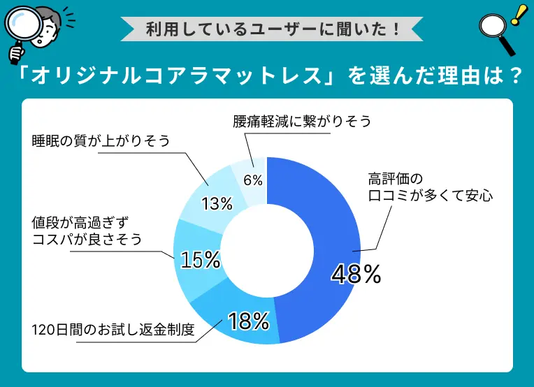 オリジナルコアラマットレスを選んだ理由は？