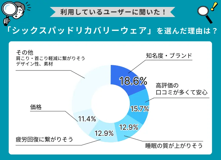 シックスパッドリカバリーウェアを選んだ理由は？