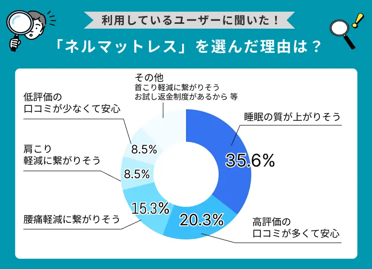 ネルマットレスを選んだ理由は？