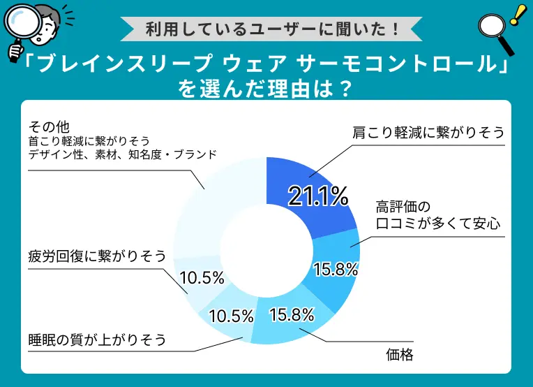 ブレインスリープ ウェア サーモコントロールを選んだ理由は？