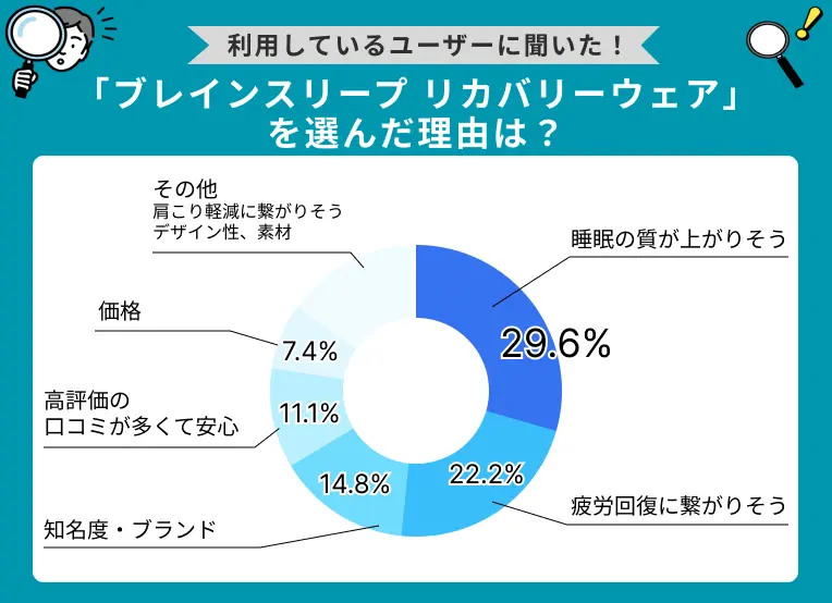 ブレインスリープ リカバリーウェアを選んだ理由は？