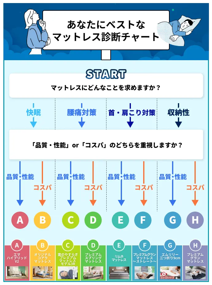 おすすめ人気マットレスの診断チャート