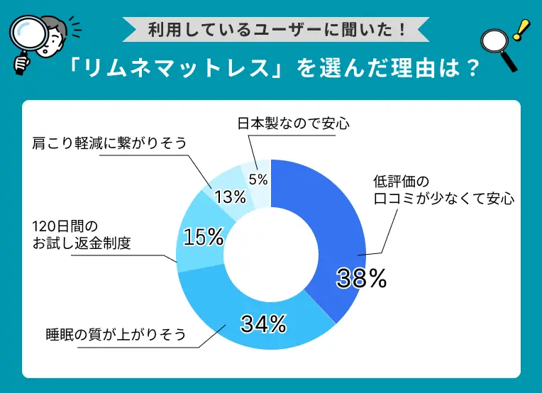 リムネマットレスを選んだ理由は？