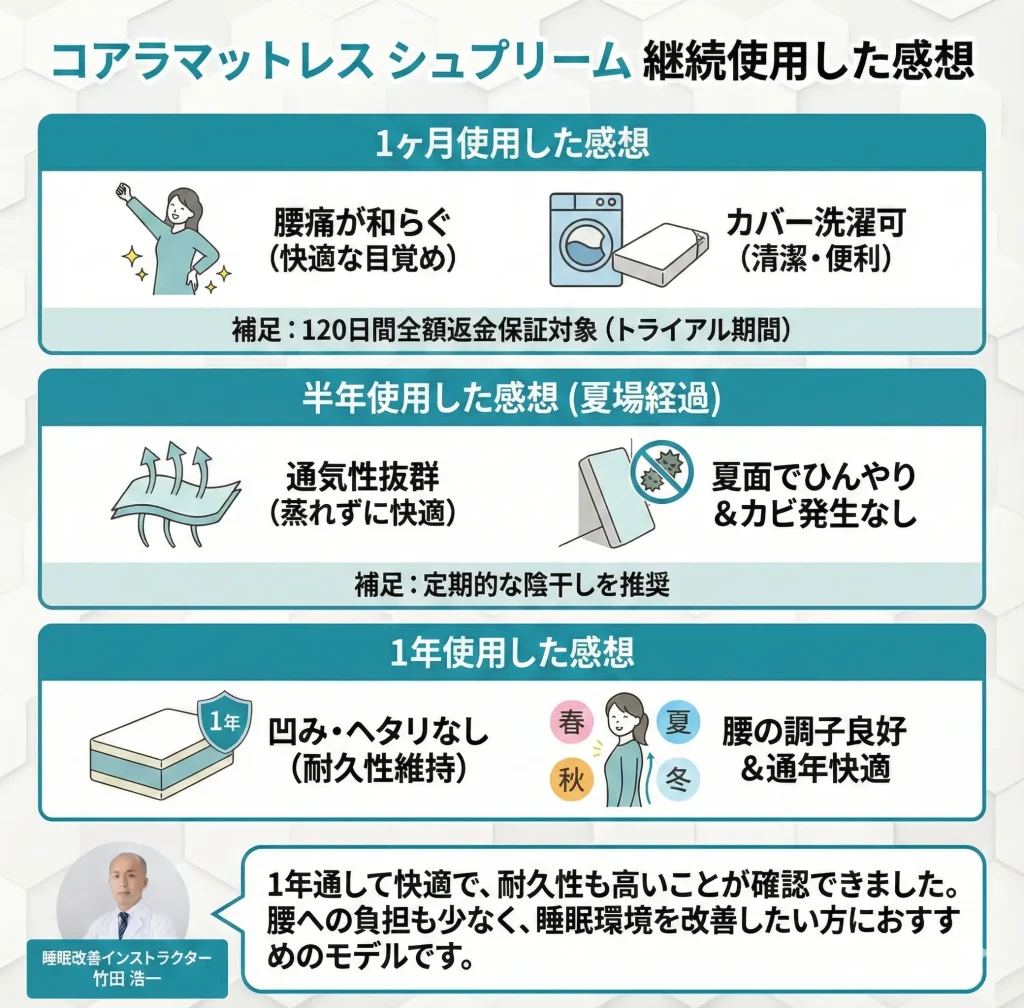 【koala-supreme】コアラマットレス シュプリームを継続使用した感想