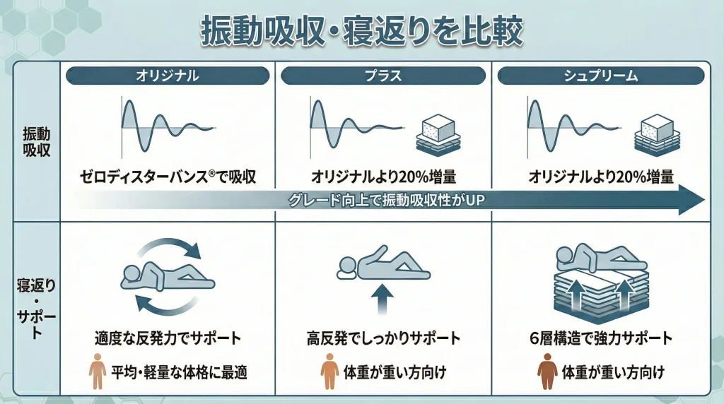 【koalamattress-ranking】振動吸収・寝返りの打ちやすさ
