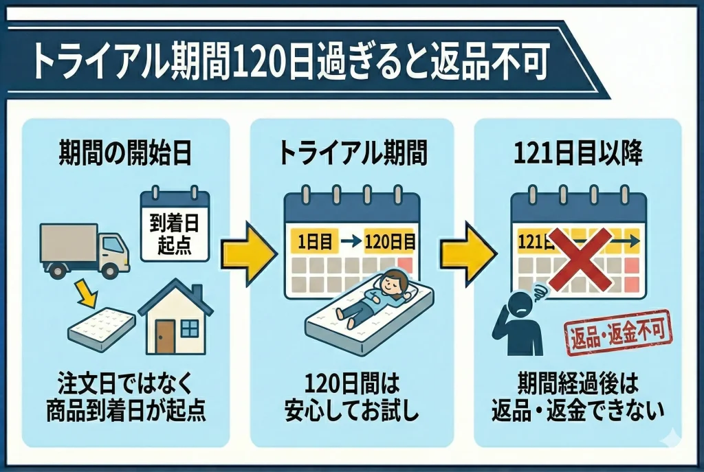 【koalamattress-return】トライアル期間の120日を過ぎている場合