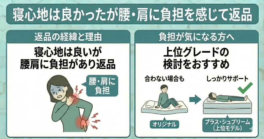 【koalamattress-return】寝心地は良かったものの腰と肩に負担があるので返品した