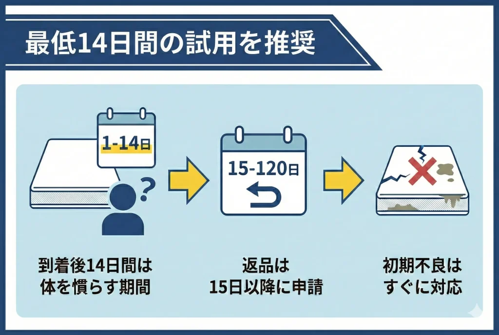 【koalamattress-return】最低14日間の試用が推奨されている
