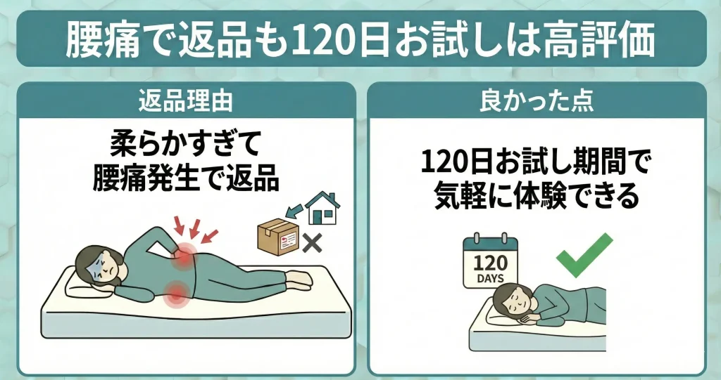 【koalamattress-return】腰痛発生のため返品したが120日のお試し利用はありがたい