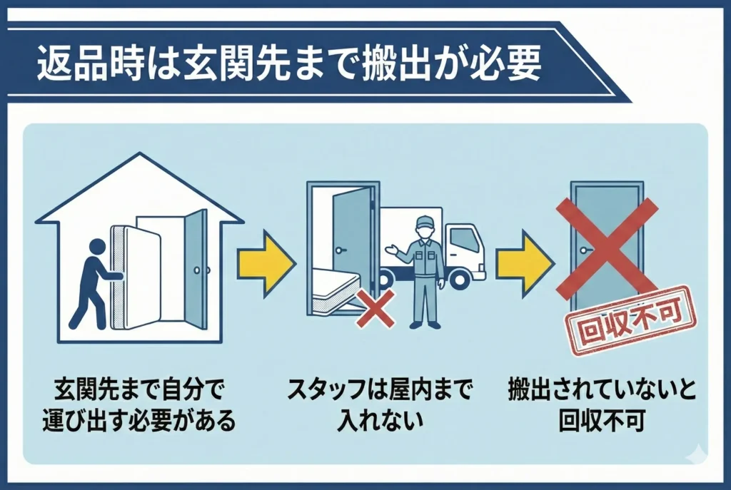 【koalamattress-return】返品時は玄関先までマットレスを運び出す必要がある