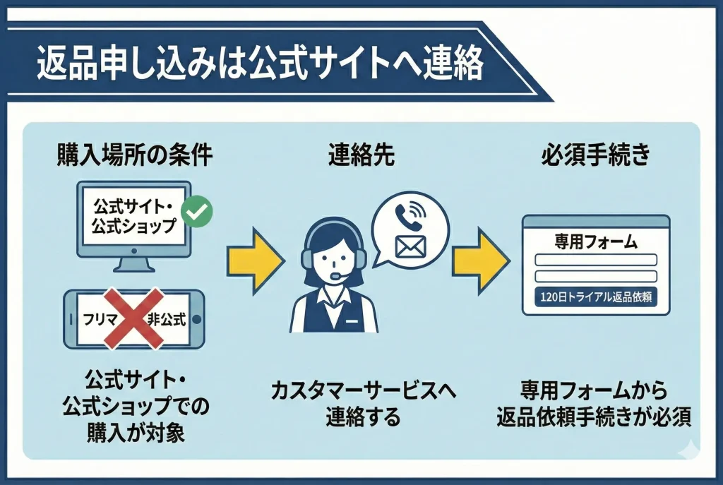 【koalamattress-return】返品申し込みは公式サイトのカスタマーサービスまで連絡する