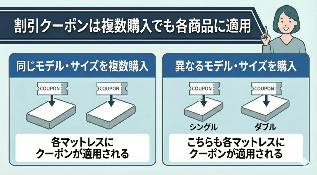 【limne-sale】割引クーポンは複数のマットレスに対して適用される