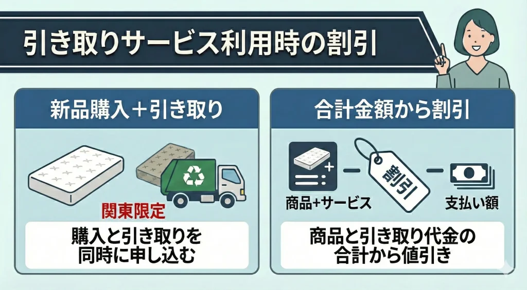 【limne-sale】関東限定マットレス引き取りサービス利用時は合計金額からの割引となる