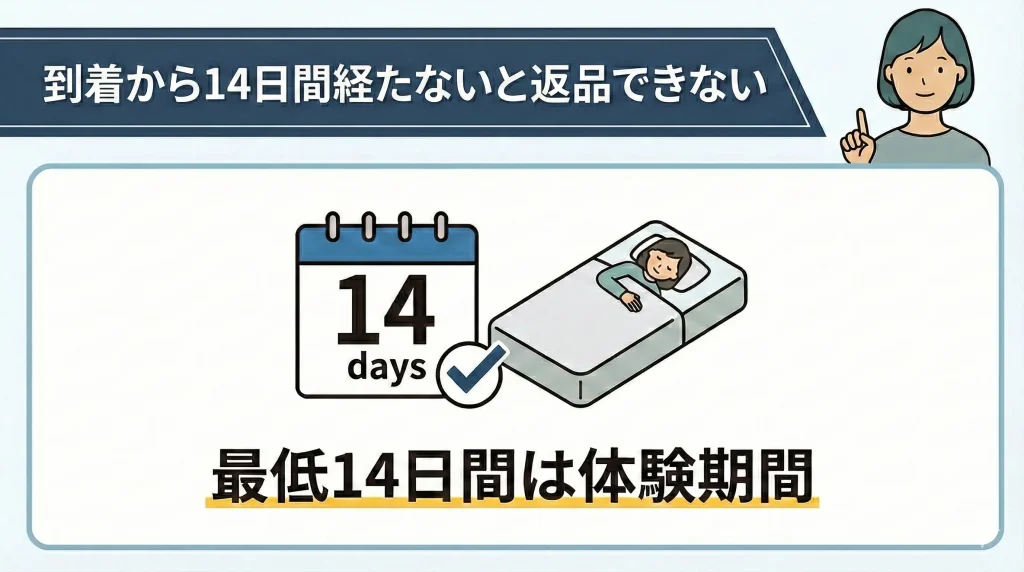 【limnemattress-return】商品到着から14日間が経過しないと返品（返金）できない