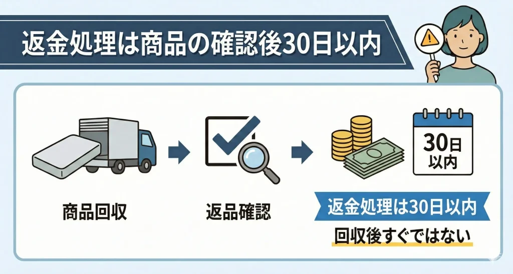 【limnemattress-return】返金処理は商品の返品を確認後30日以内