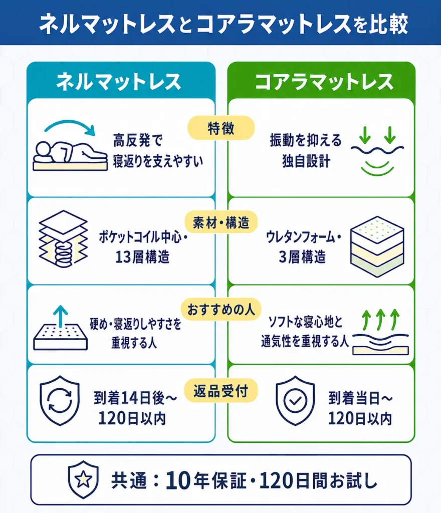 ネルマットレスとコアラマットレスの違いを比較表で解説
