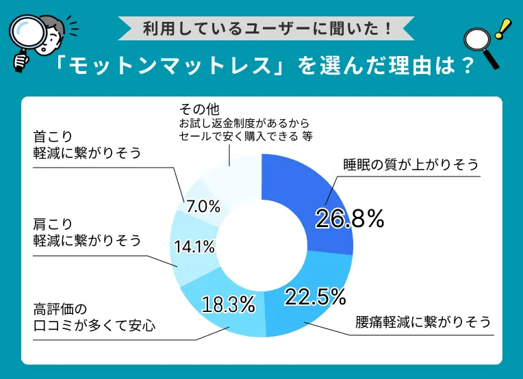 モットンマットレスを選んだ理由は？