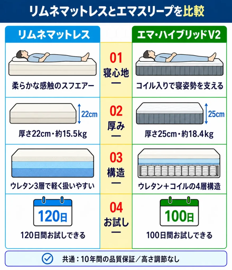 リムネマットレスとエマスリープの違いを比較表で解説