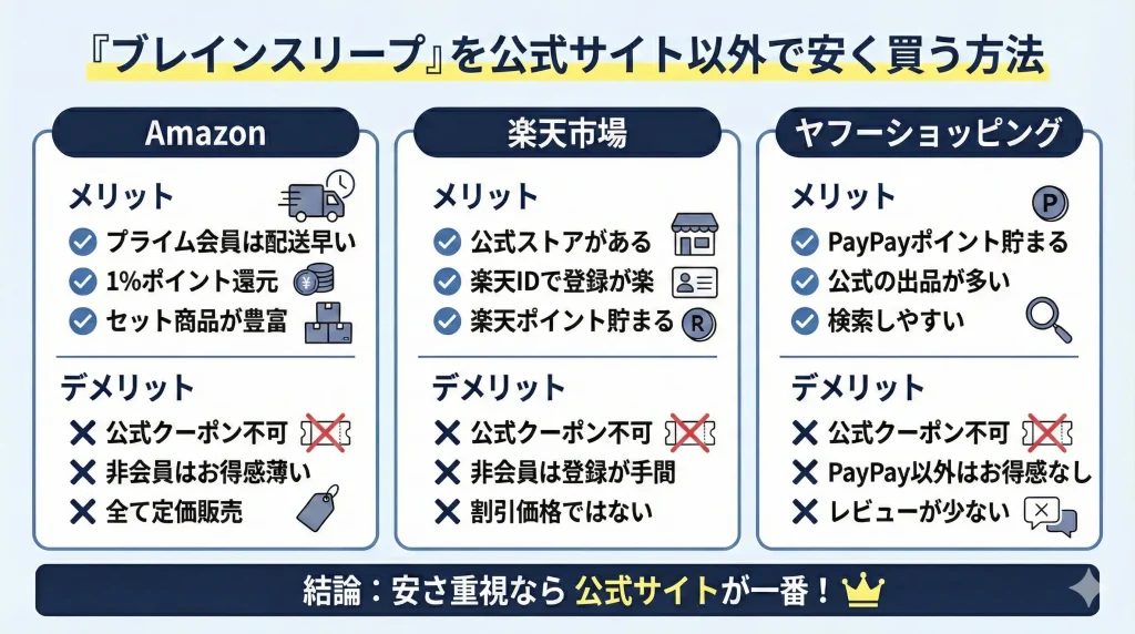 【brainsleep-cheapestprice】ブレインスリープの公式サイト以外で安く買う方法