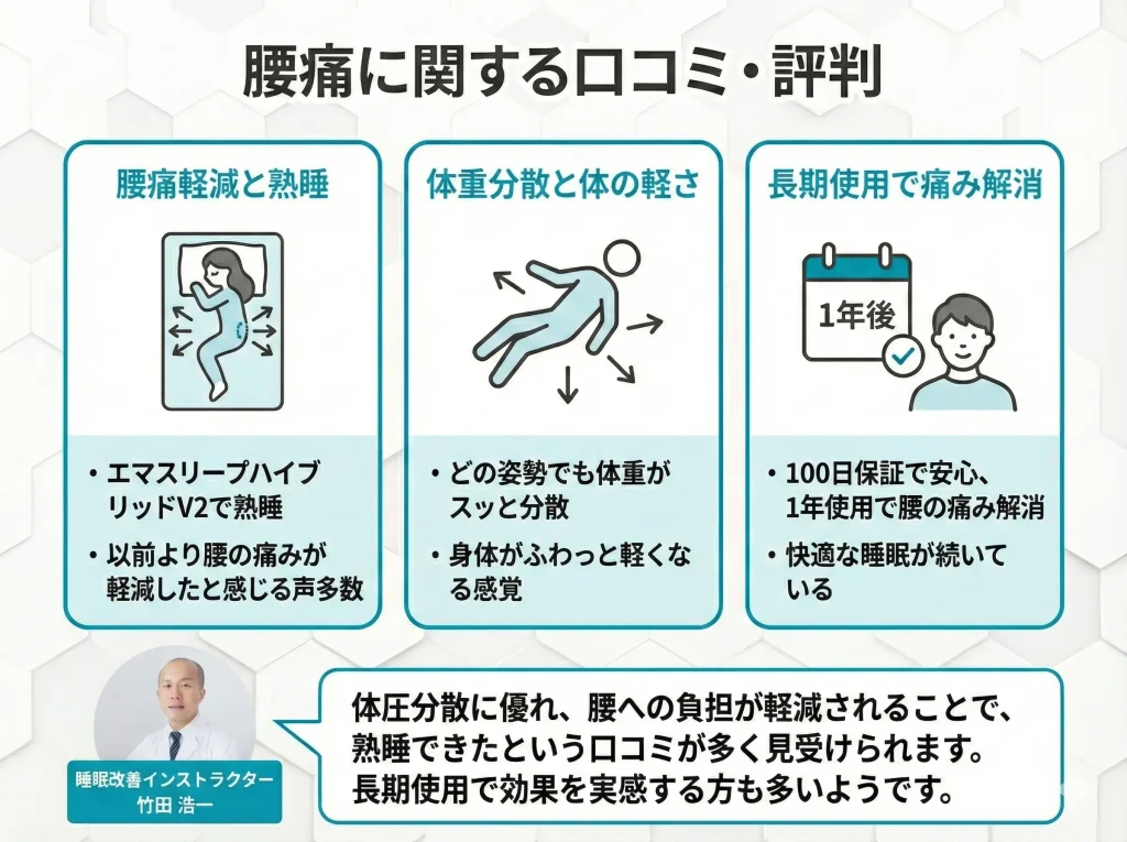 【emma-mattress】腰痛に関する口コミ・評判