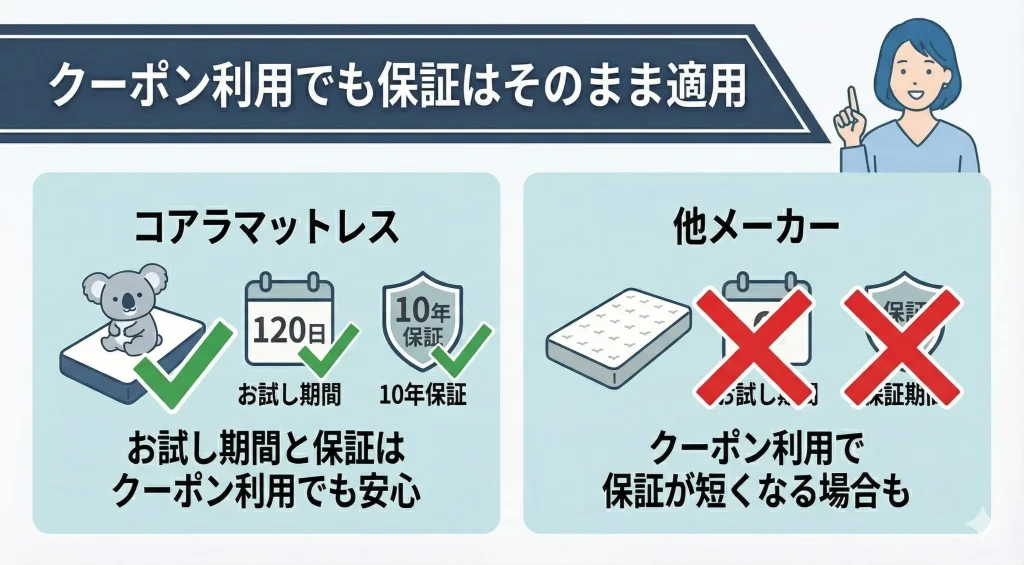 【koalamattress-sale】割引クーポンを利用しても従来の保証は適用される
