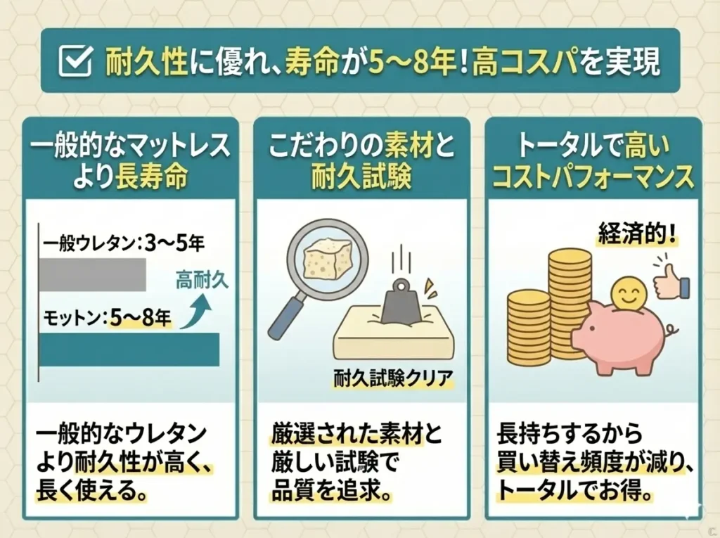 【motton-mattress】耐久性に優れており寿命が5〜8年