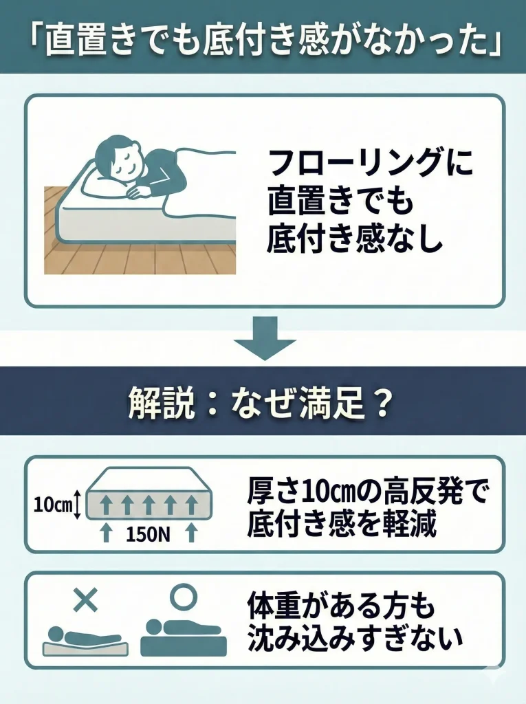 【nitori-lumbago】フローリングに直置きでも底付き感がなかった