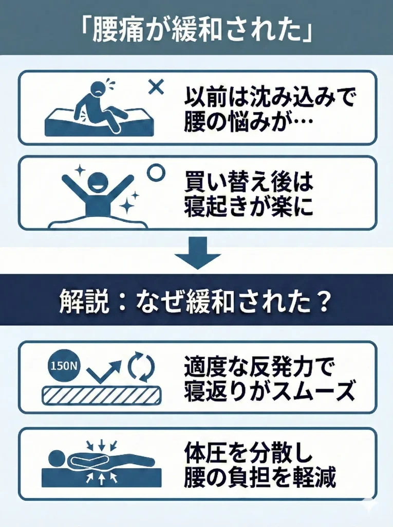 【nitori-lumbago】マットレスを交換したことで腰痛が解消された