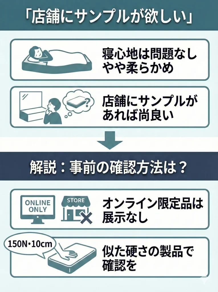 【nitori-lumbago】寝心地は問題なかったが店舗にサンプルを用意してもらいたかった