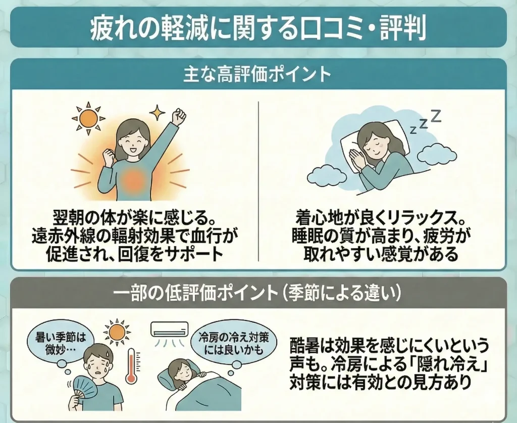 【sixpad-recoverywear】疲れの軽減に関する口コミ