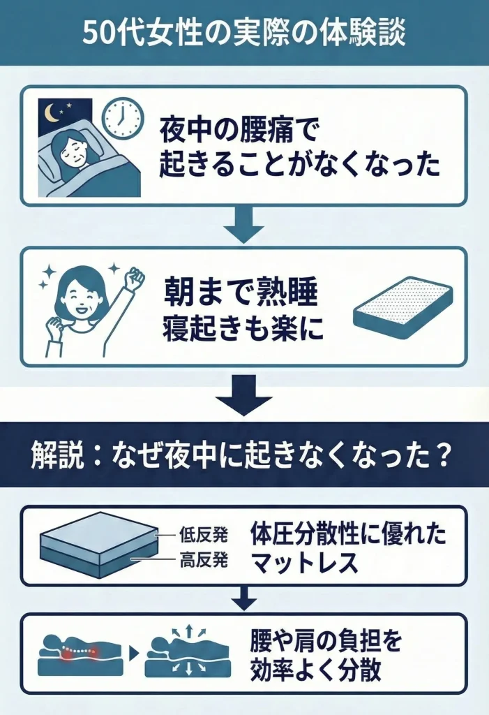 【truesleeper-lumbago】夜中に腰の痛みで起きることがなくなった