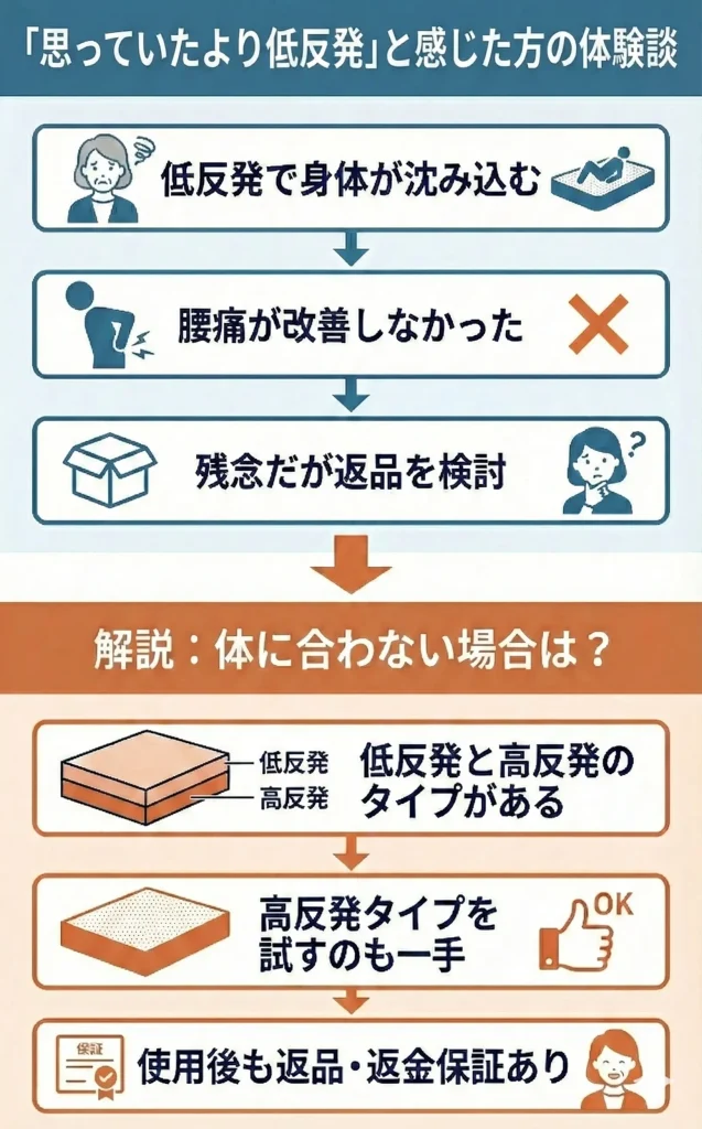 【truesleeper-lumbago】想像より低反発で腰痛改善ならず