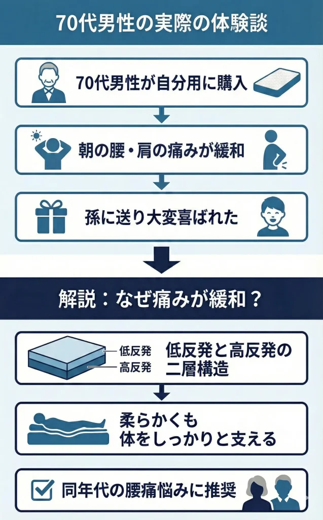 【truesleeper-lumbago】朝起きて腰や肩の痛みがあまり感じなくなった