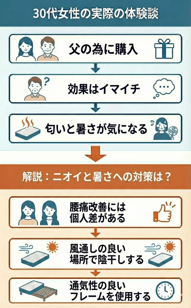 【truesleeper-lumbago】期待していたほどの効果を感じられなかった