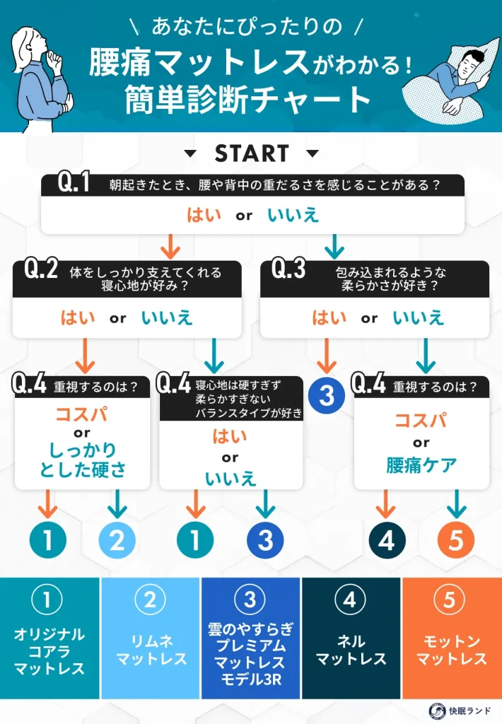 あなたにぴったりの腰痛マットレスがわかる！簡単診断チャート