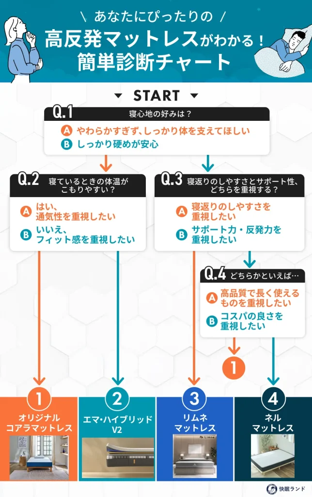 あなたにぴったりの高反発マットレスは？