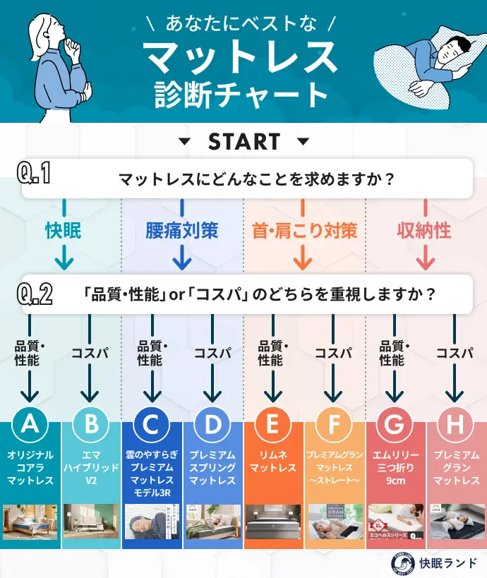 おすすめマットレスの診断チャート