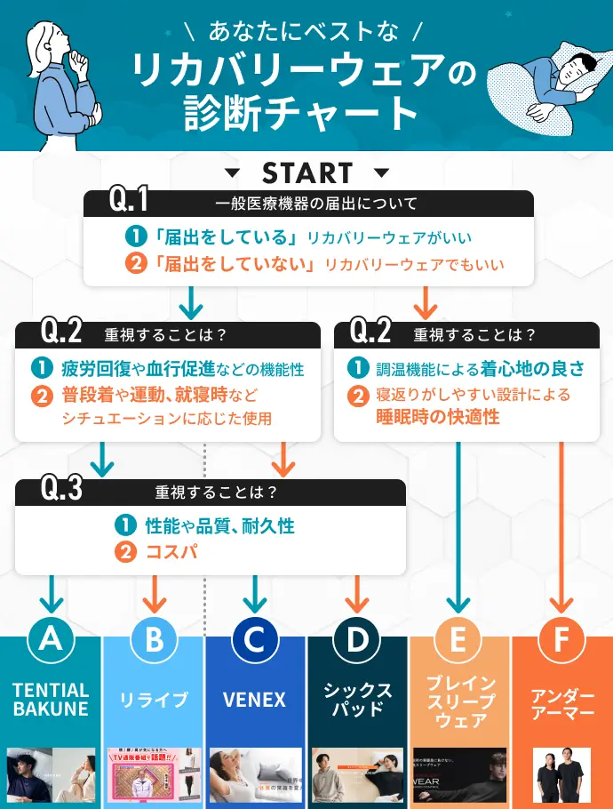 おすすめリカバリーウェアの診断チャート
