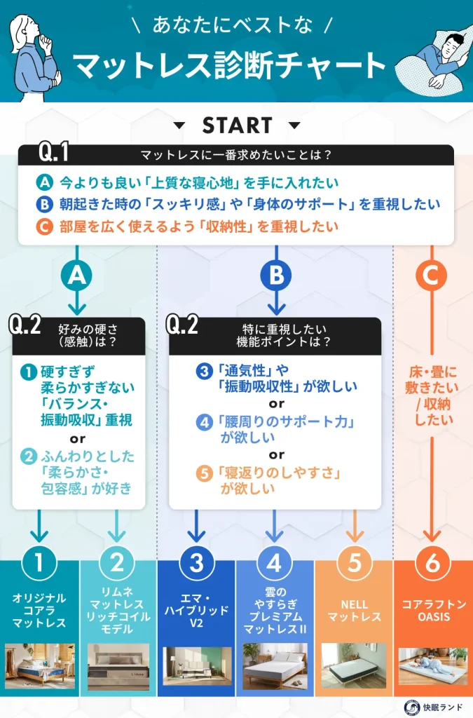 おすすめ快眠マットレスの診断チャート（悩み解決型）
