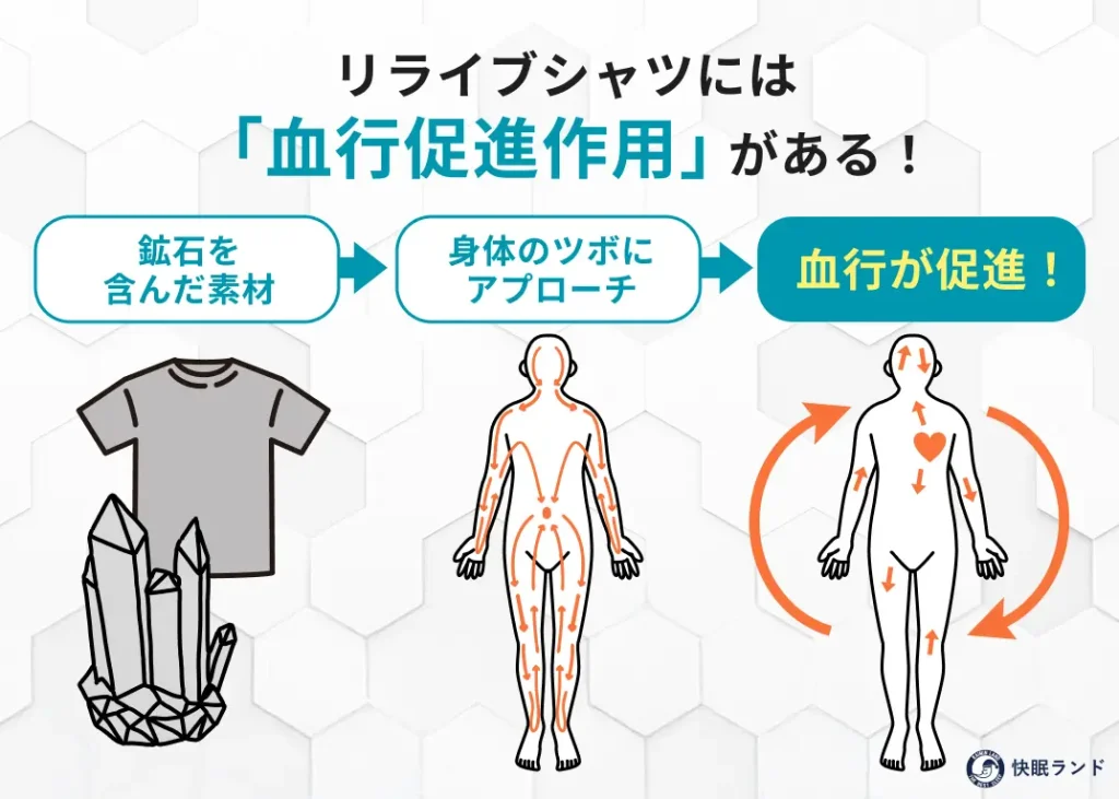 リライブシャツには「血行促進作用」がある