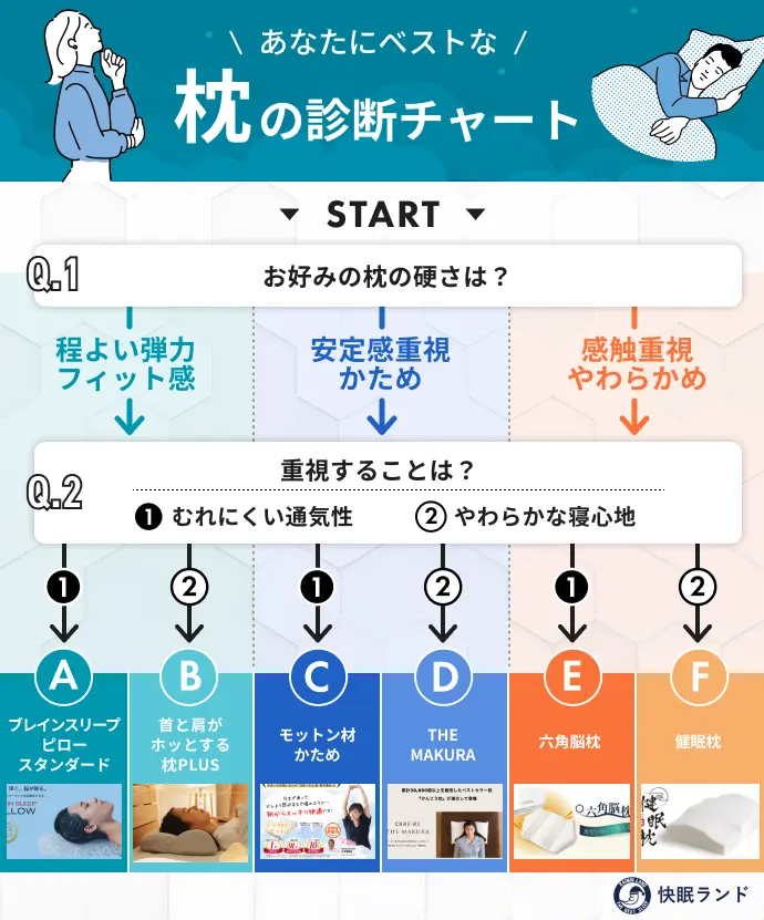 おすすめ枕の診断チャート