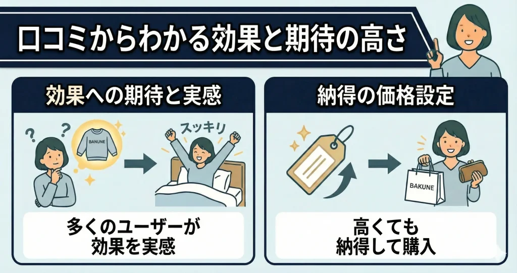 【bakune-high-price】口コミ評価からも分かる効果への期待感と実感のしやすさ