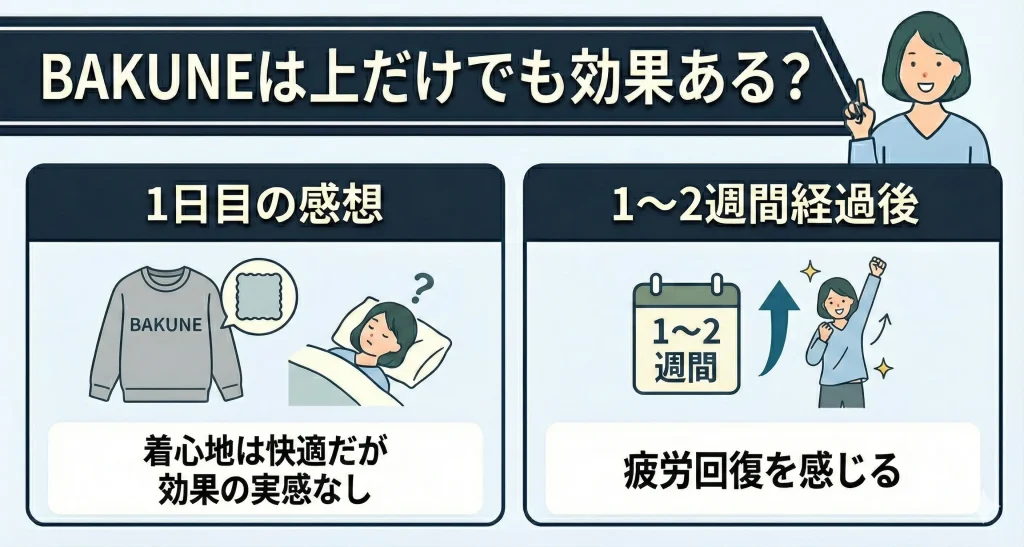 【bakune-tops】BAKUNEリカバリーウェアは上だけ（トップス）でも効果ある？