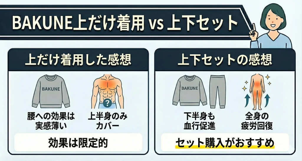 【bakune-tops】BAKUNEリカバリーウェアを上下セットで着用した場合と上だけ着用した場合の比較