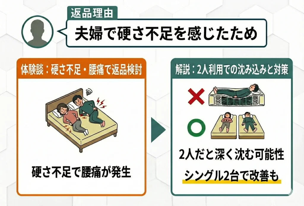 【nell-mattress-return】夫婦で使っていたが硬さが足りないので返品する