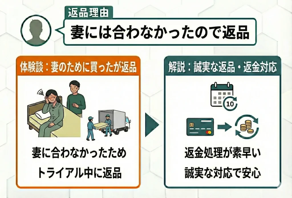 【nell-mattress-return】妻には合わなかったようで返品したらちゃんと返金処理された