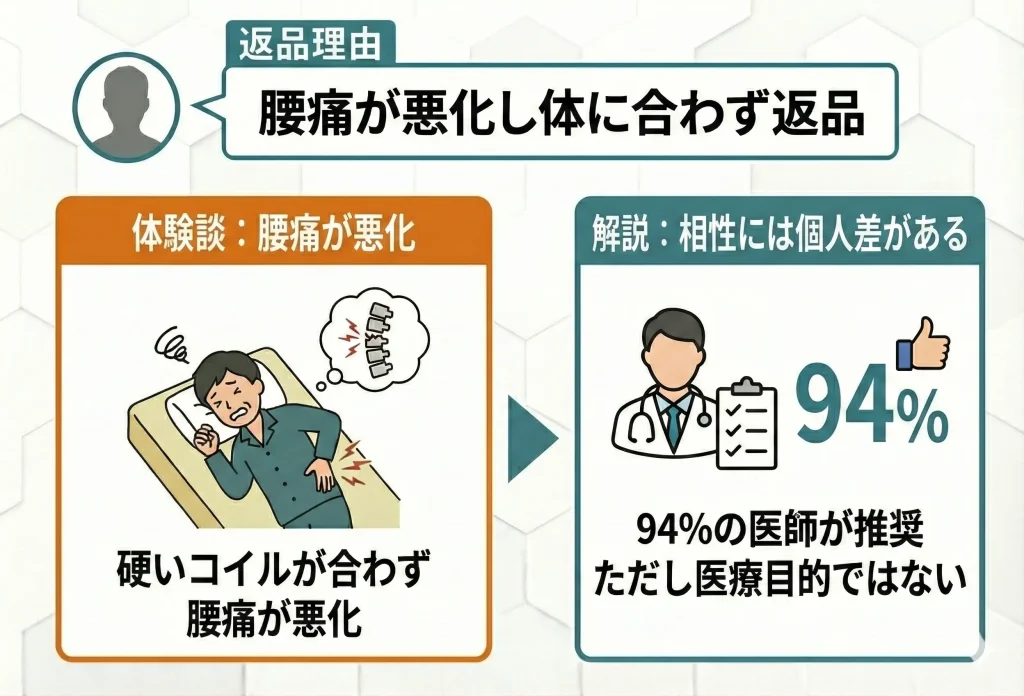 【nell-mattress-return】腰痛軽減目的で買ったが合わなかったので返品した